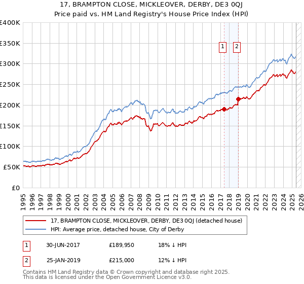17, BRAMPTON CLOSE, MICKLEOVER, DERBY, DE3 0QJ: Price paid vs HM Land Registry's House Price Index