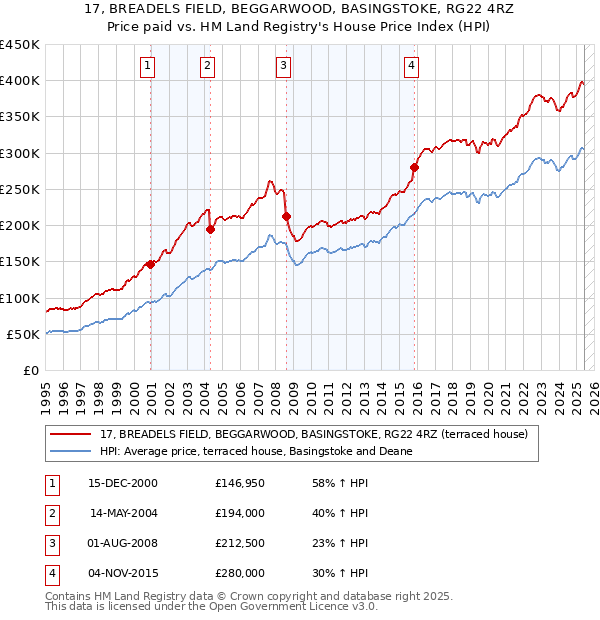 17, BREADELS FIELD, BEGGARWOOD, BASINGSTOKE, RG22 4RZ: Price paid vs HM Land Registry's House Price Index