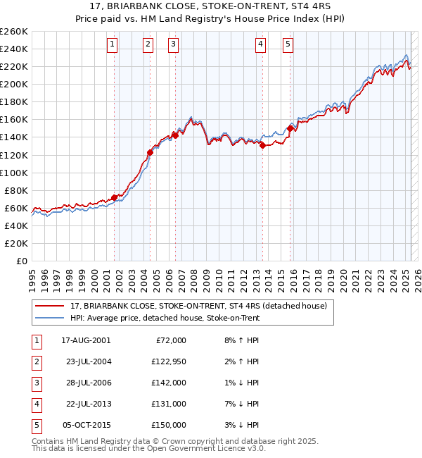 17, BRIARBANK CLOSE, STOKE-ON-TRENT, ST4 4RS: Price paid vs HM Land Registry's House Price Index
