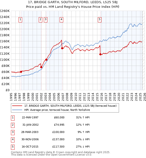 17, BRIDGE GARTH, SOUTH MILFORD, LEEDS, LS25 5BJ: Price paid vs HM Land Registry's House Price Index