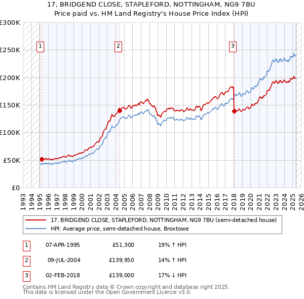 17, BRIDGEND CLOSE, STAPLEFORD, NOTTINGHAM, NG9 7BU: Price paid vs HM Land Registry's House Price Index