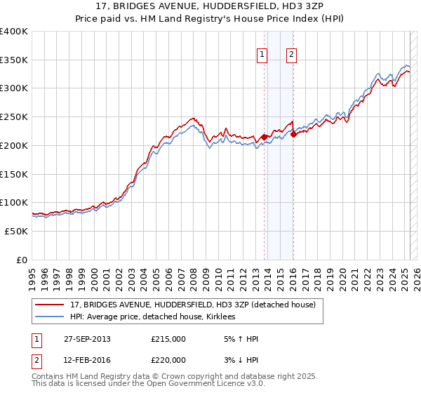 17, BRIDGES AVENUE, HUDDERSFIELD, HD3 3ZP: Price paid vs HM Land Registry's House Price Index