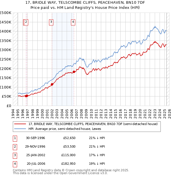17, BRIDLE WAY, TELSCOMBE CLIFFS, PEACEHAVEN, BN10 7DF: Price paid vs HM Land Registry's House Price Index