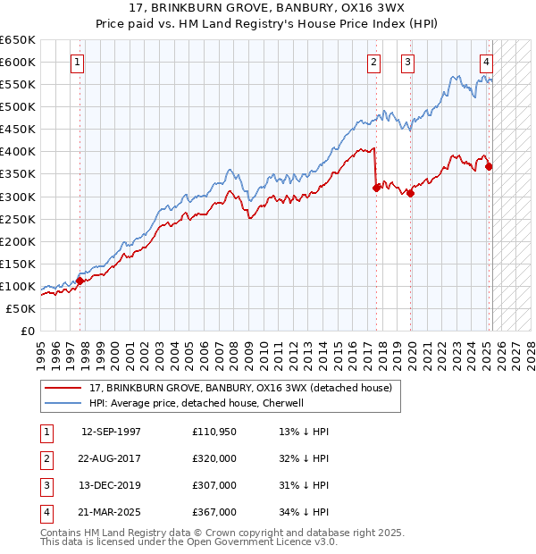 17, BRINKBURN GROVE, BANBURY, OX16 3WX: Price paid vs HM Land Registry's House Price Index