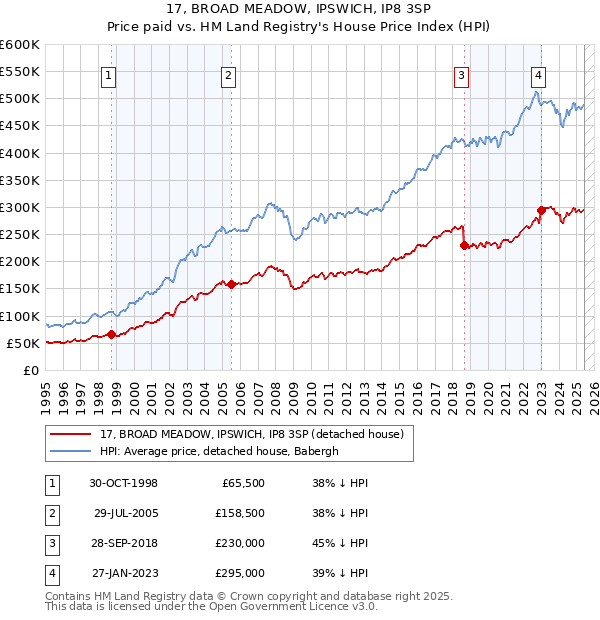 17, BROAD MEADOW, IPSWICH, IP8 3SP: Price paid vs HM Land Registry's House Price Index