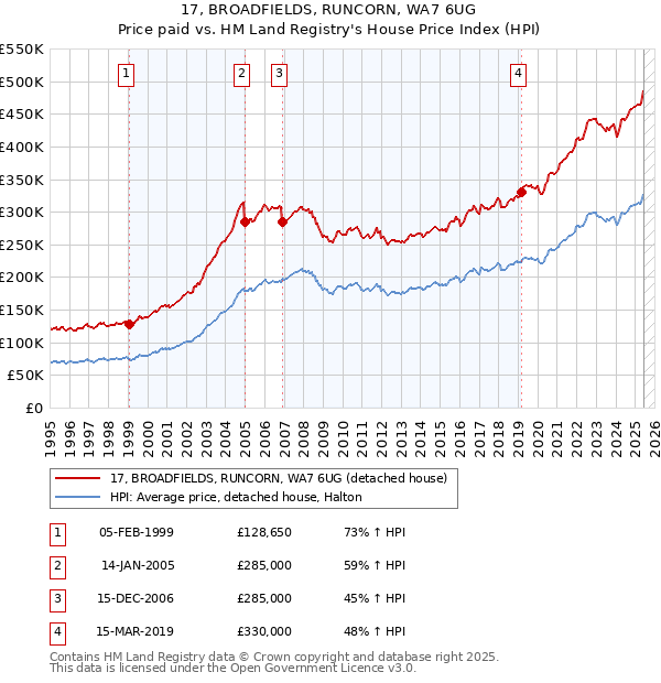 17, BROADFIELDS, RUNCORN, WA7 6UG: Price paid vs HM Land Registry's House Price Index