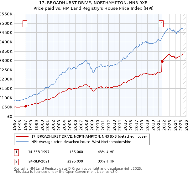 17, BROADHURST DRIVE, NORTHAMPTON, NN3 9XB: Price paid vs HM Land Registry's House Price Index