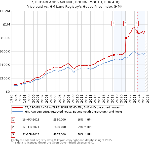 17, BROADLANDS AVENUE, BOURNEMOUTH, BH6 4HQ: Price paid vs HM Land Registry's House Price Index