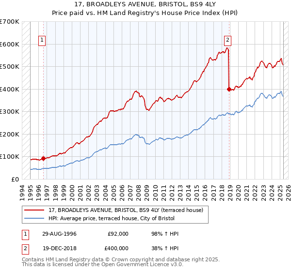 17, BROADLEYS AVENUE, BRISTOL, BS9 4LY: Price paid vs HM Land Registry's House Price Index