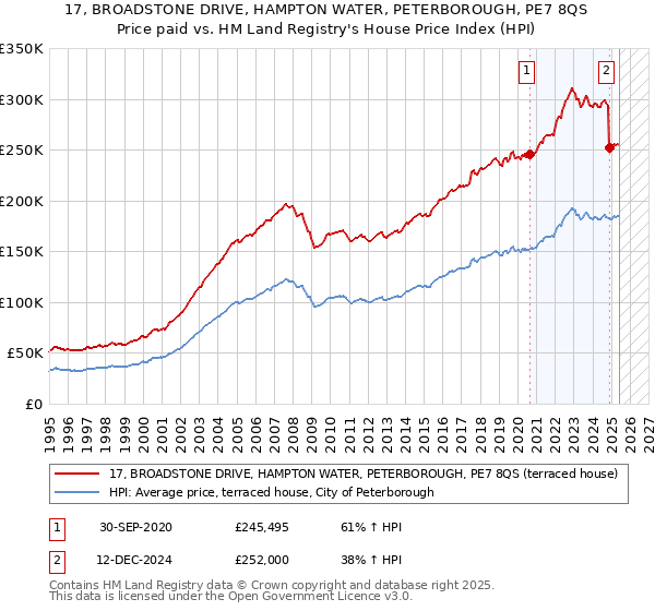 17, BROADSTONE DRIVE, HAMPTON WATER, PETERBOROUGH, PE7 8QS: Price paid vs HM Land Registry's House Price Index