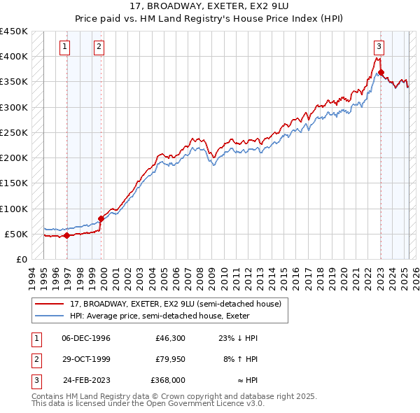 17, BROADWAY, EXETER, EX2 9LU: Price paid vs HM Land Registry's House Price Index