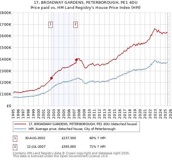 17, BROADWAY GARDENS, PETERBOROUGH, PE1 4DU: Price paid vs HM Land Registry's House Price Index