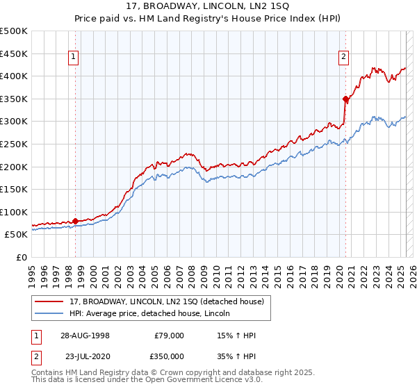 17, BROADWAY, LINCOLN, LN2 1SQ: Price paid vs HM Land Registry's House Price Index