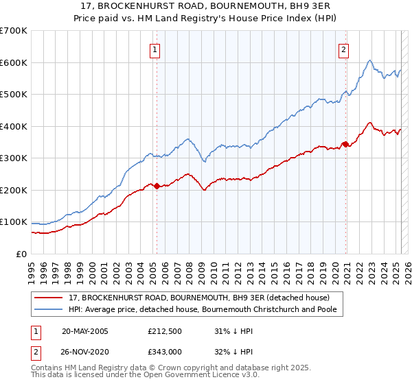 17, BROCKENHURST ROAD, BOURNEMOUTH, BH9 3ER: Price paid vs HM Land Registry's House Price Index