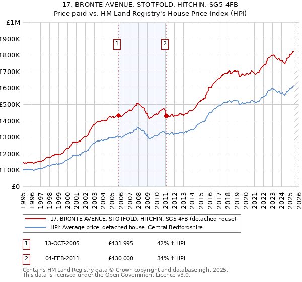 17, BRONTE AVENUE, STOTFOLD, HITCHIN, SG5 4FB: Price paid vs HM Land Registry's House Price Index