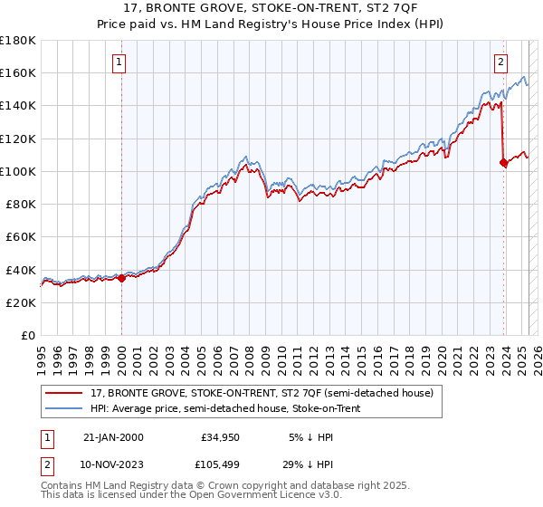 17, BRONTE GROVE, STOKE-ON-TRENT, ST2 7QF: Price paid vs HM Land Registry's House Price Index