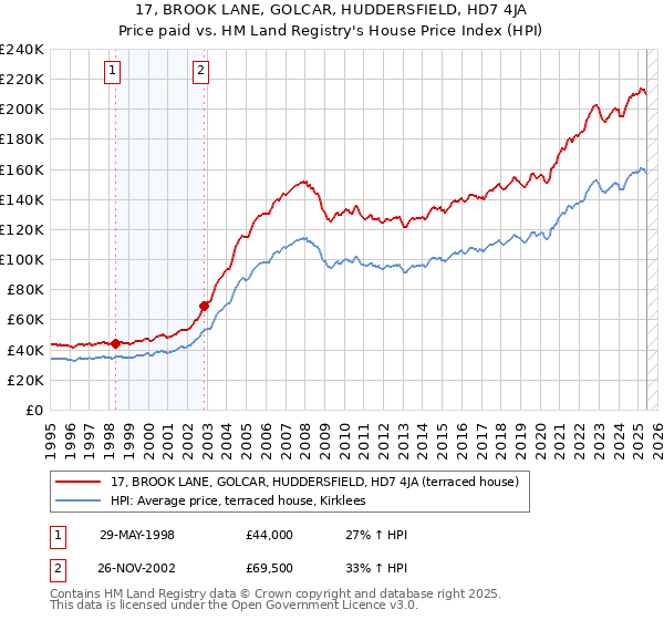17, BROOK LANE, GOLCAR, HUDDERSFIELD, HD7 4JA: Price paid vs HM Land Registry's House Price Index