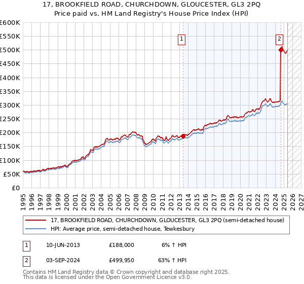 17, BROOKFIELD ROAD, CHURCHDOWN, GLOUCESTER, GL3 2PQ: Price paid vs HM Land Registry's House Price Index