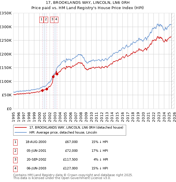 17, BROOKLANDS WAY, LINCOLN, LN6 0RH: Price paid vs HM Land Registry's House Price Index