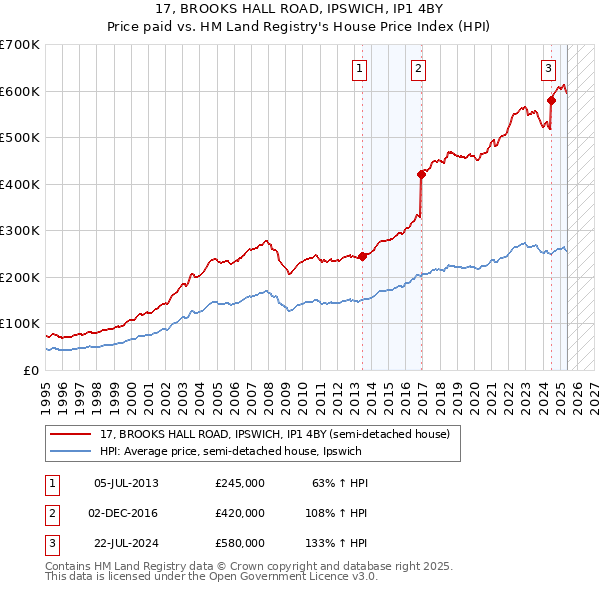 17, BROOKS HALL ROAD, IPSWICH, IP1 4BY: Price paid vs HM Land Registry's House Price Index