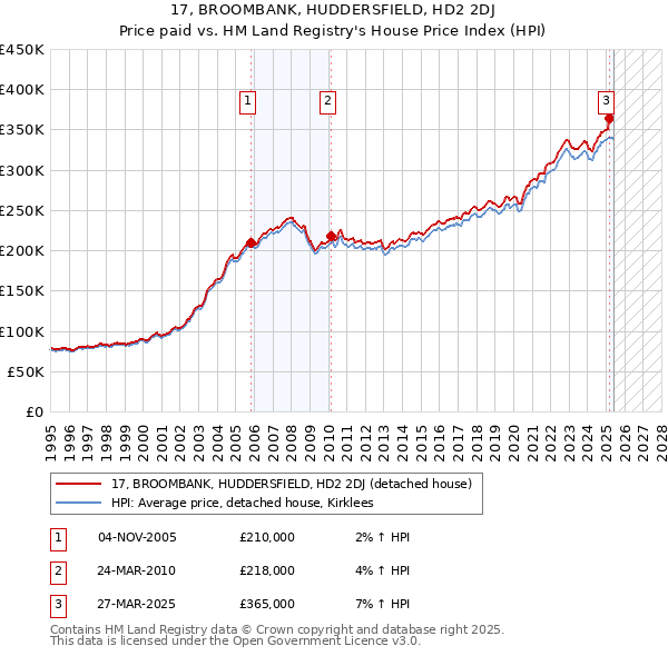 17, BROOMBANK, HUDDERSFIELD, HD2 2DJ: Price paid vs HM Land Registry's House Price Index