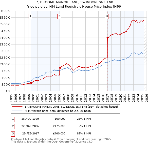 17, BROOME MANOR LANE, SWINDON, SN3 1NB: Price paid vs HM Land Registry's House Price Index