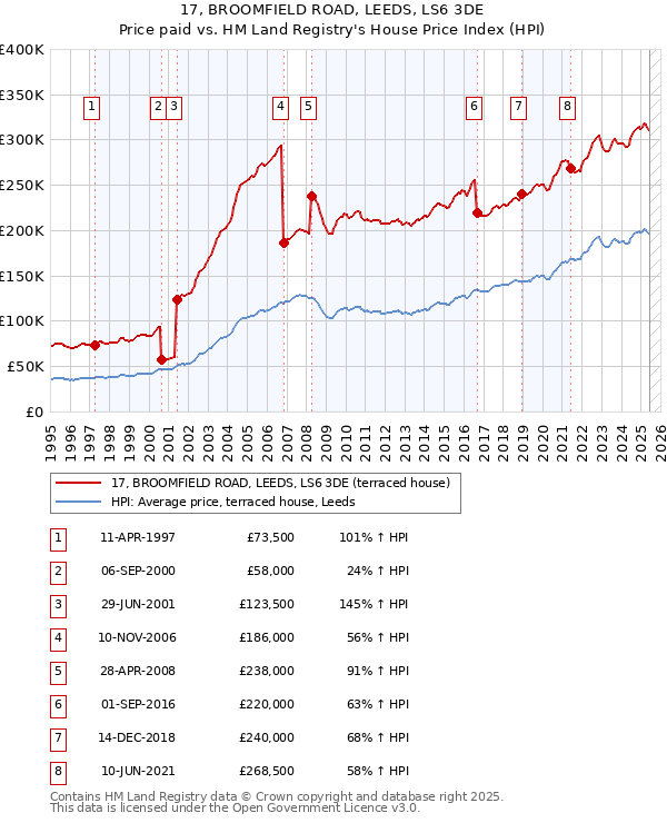 17, BROOMFIELD ROAD, LEEDS, LS6 3DE: Price paid vs HM Land Registry's House Price Index