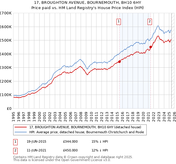 17, BROUGHTON AVENUE, BOURNEMOUTH, BH10 6HY: Price paid vs HM Land Registry's House Price Index