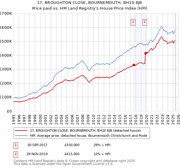 17, BROUGHTON CLOSE, BOURNEMOUTH, BH10 6JB: Price paid vs HM Land Registry's House Price Index