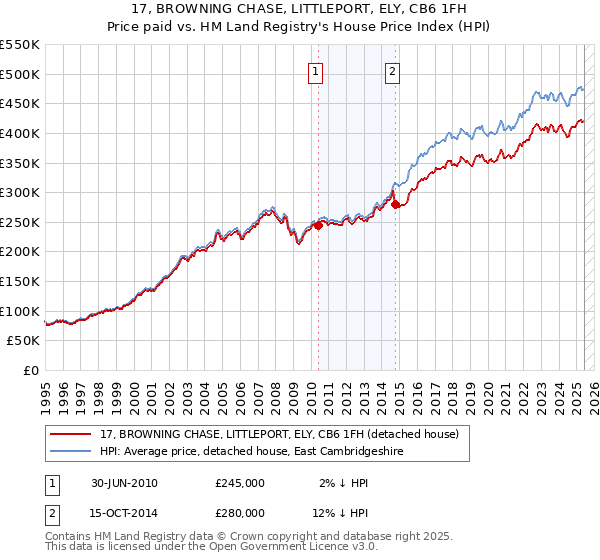 17, BROWNING CHASE, LITTLEPORT, ELY, CB6 1FH: Price paid vs HM Land Registry's House Price Index