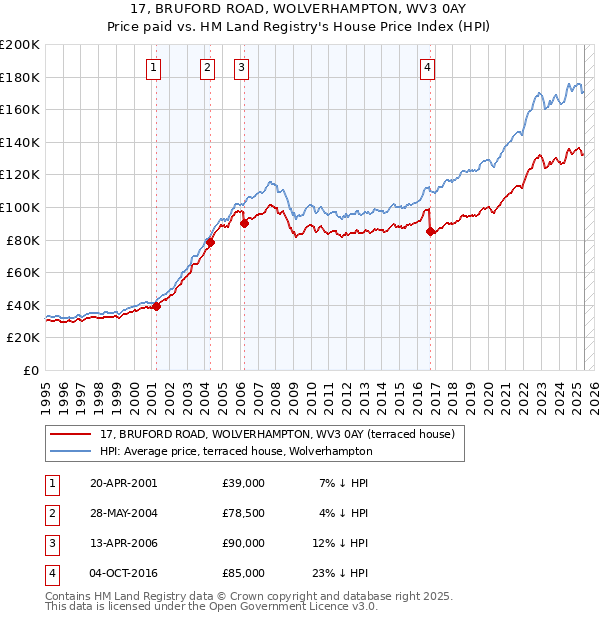 17, BRUFORD ROAD, WOLVERHAMPTON, WV3 0AY: Price paid vs HM Land Registry's House Price Index