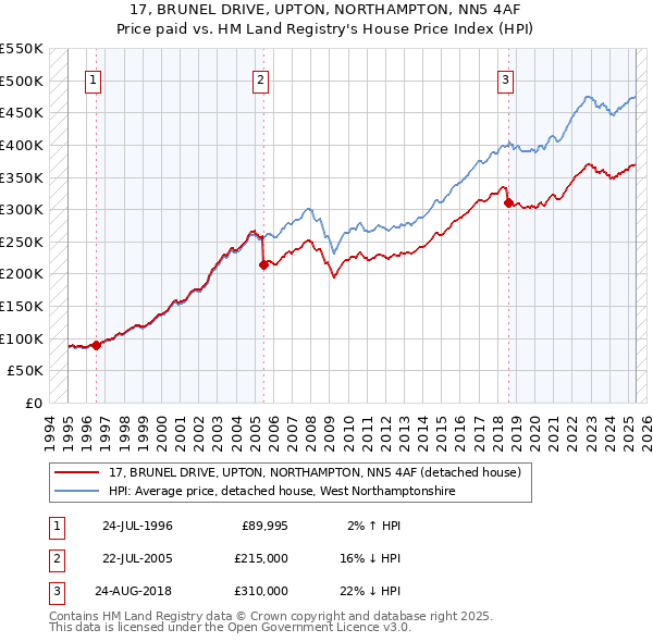 17, BRUNEL DRIVE, UPTON, NORTHAMPTON, NN5 4AF: Price paid vs HM Land Registry's House Price Index