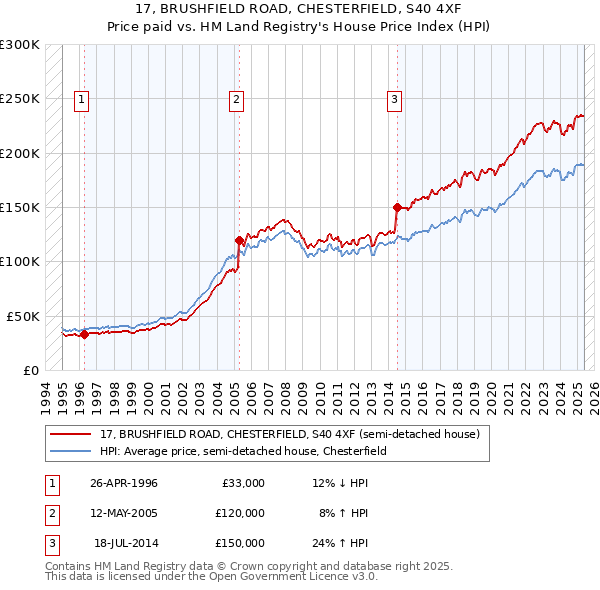 17, BRUSHFIELD ROAD, CHESTERFIELD, S40 4XF: Price paid vs HM Land Registry's House Price Index