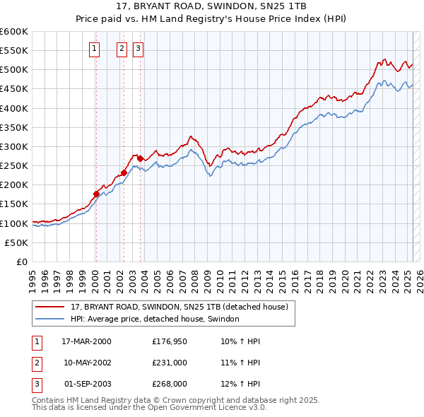 17, BRYANT ROAD, SWINDON, SN25 1TB: Price paid vs HM Land Registry's House Price Index