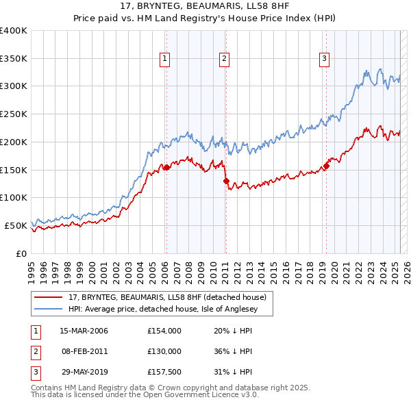 17, BRYNTEG, BEAUMARIS, LL58 8HF: Price paid vs HM Land Registry's House Price Index