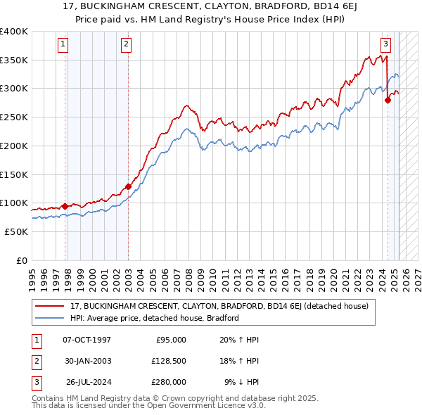 17, BUCKINGHAM CRESCENT, CLAYTON, BRADFORD, BD14 6EJ: Price paid vs HM Land Registry's House Price Index