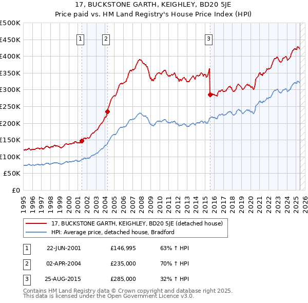 17, BUCKSTONE GARTH, KEIGHLEY, BD20 5JE: Price paid vs HM Land Registry's House Price Index