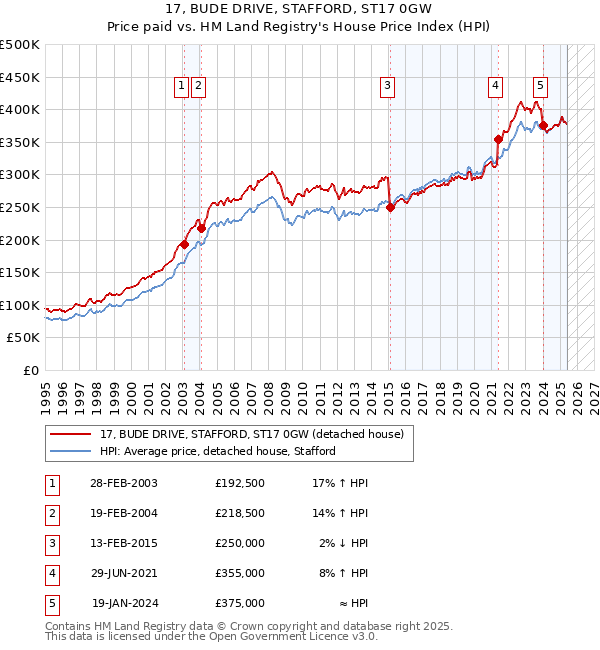 17, BUDE DRIVE, STAFFORD, ST17 0GW: Price paid vs HM Land Registry's House Price Index