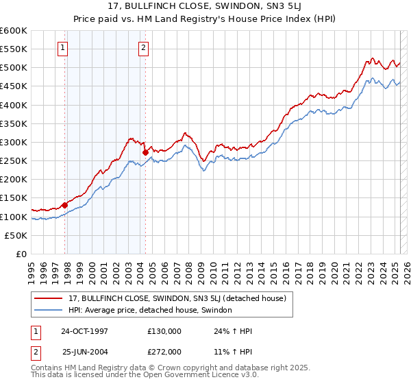 17, BULLFINCH CLOSE, SWINDON, SN3 5LJ: Price paid vs HM Land Registry's House Price Index