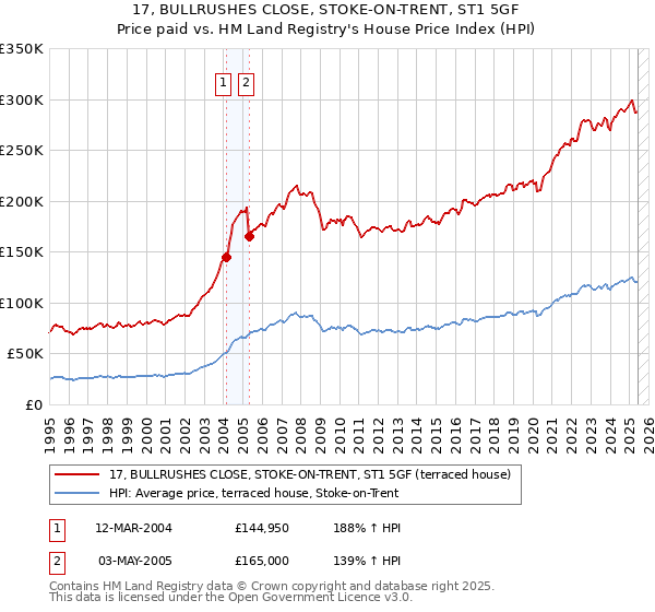 17, BULLRUSHES CLOSE, STOKE-ON-TRENT, ST1 5GF: Price paid vs HM Land Registry's House Price Index