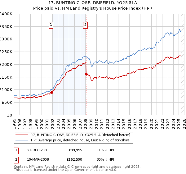 17, BUNTING CLOSE, DRIFFIELD, YO25 5LA: Price paid vs HM Land Registry's House Price Index