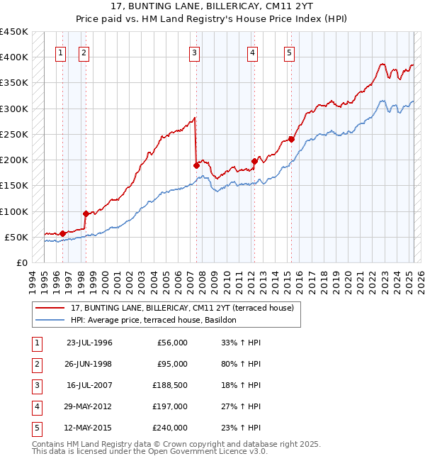 17, BUNTING LANE, BILLERICAY, CM11 2YT: Price paid vs HM Land Registry's House Price Index