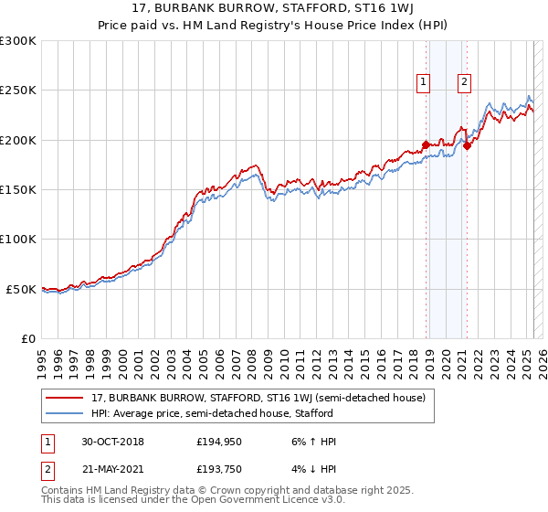 17, BURBANK BURROW, STAFFORD, ST16 1WJ: Price paid vs HM Land Registry's House Price Index