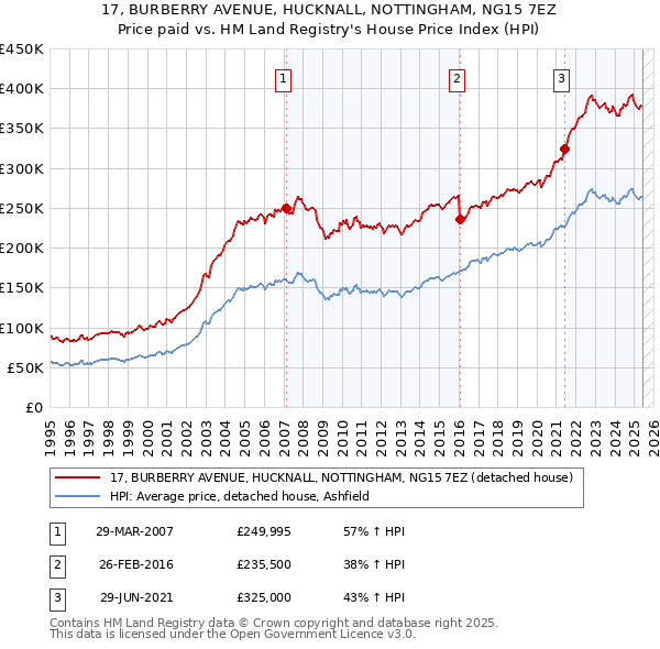 17, BURBERRY AVENUE, HUCKNALL, NOTTINGHAM, NG15 7EZ: Price paid vs HM Land Registry's House Price Index