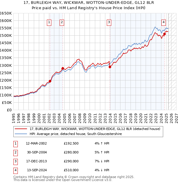 17, BURLEIGH WAY, WICKWAR, WOTTON-UNDER-EDGE, GL12 8LR: Price paid vs HM Land Registry's House Price Index