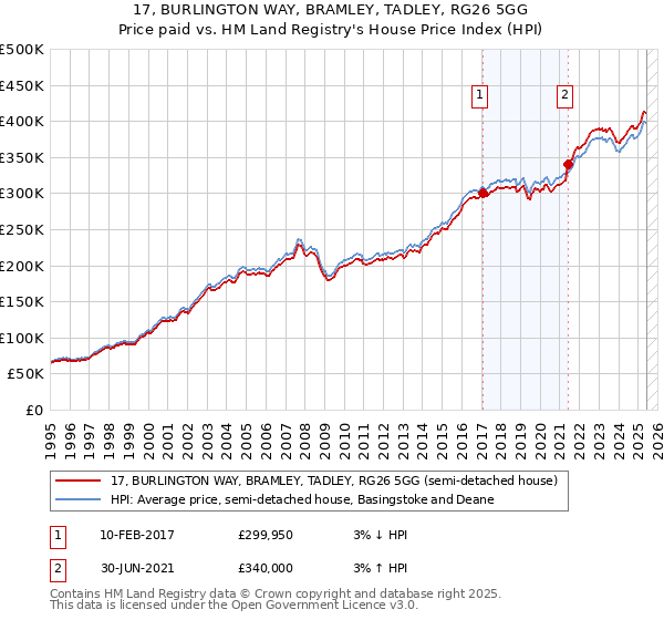 17, BURLINGTON WAY, BRAMLEY, TADLEY, RG26 5GG: Price paid vs HM Land Registry's House Price Index