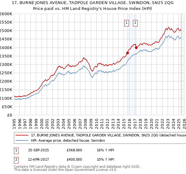 17, BURNE JONES AVENUE, TADPOLE GARDEN VILLAGE, SWINDON, SN25 2QG: Price paid vs HM Land Registry's House Price Index