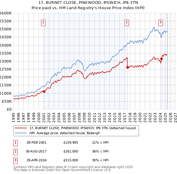 17, BURNET CLOSE, PINEWOOD, IPSWICH, IP8 3TN: Price paid vs HM Land Registry's House Price Index