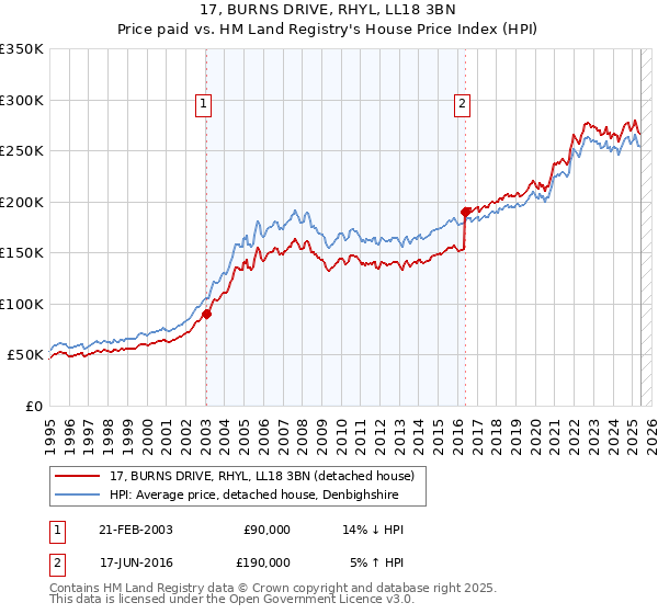 17, BURNS DRIVE, RHYL, LL18 3BN: Price paid vs HM Land Registry's House Price Index
