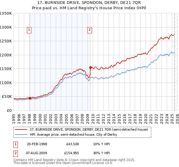 17, BURNSIDE DRIVE, SPONDON, DERBY, DE21 7QR: Price paid vs HM Land Registry's House Price Index